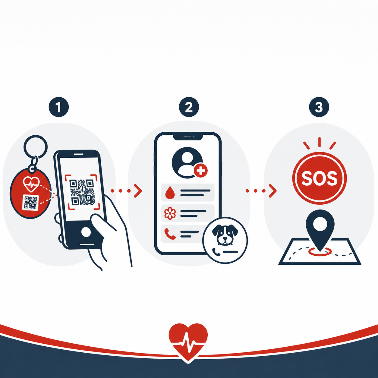 Tres pasos: escanear el QR, ver la información de emergencia, enviar SOS con ubicación